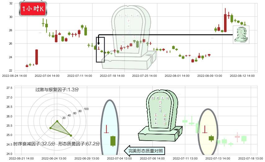 晶方科技(sh603005)墓碑十字线（墓碑线）K线图-阿布量化