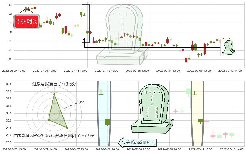 五矿稀土(sz000831)墓碑十字线（墓碑线）K线图-阿布量化