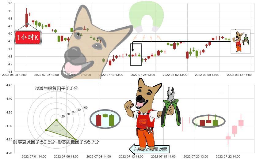 彩虹股份(sh600707)下跌镊子线（n形磁铁）K线图-阿布量化