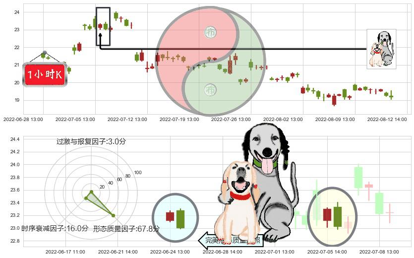 科达洁能(sh600499)阴包阳形态K线图-阿布量化