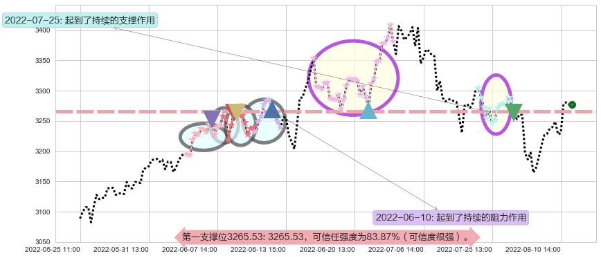 上证指数阻力支撑位图-阿布量化