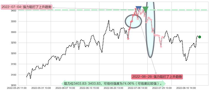 上证指数阻力支撑位图-阿布量化