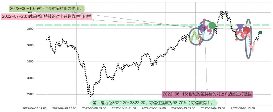 上证指数阻力支撑位图-阿布量化
