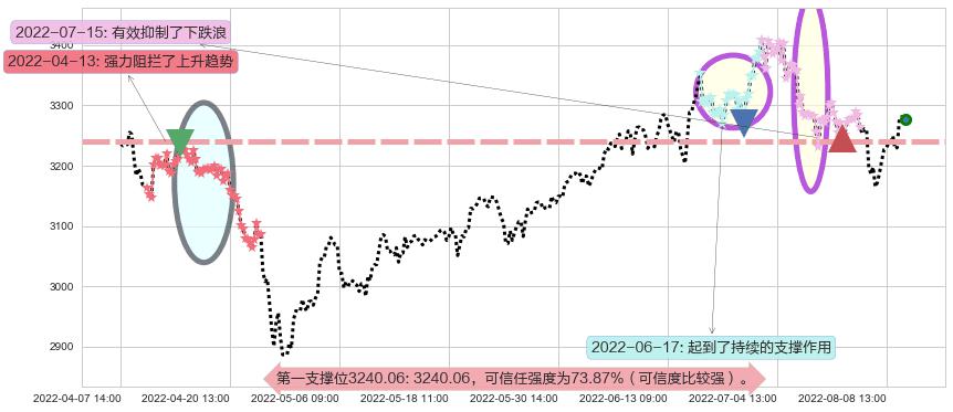 上证指数阻力支撑位图-阿布量化