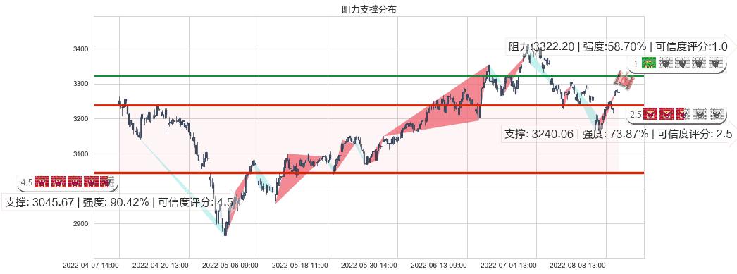 上证指数(sh000001)阻力支撑位图-阿布量化