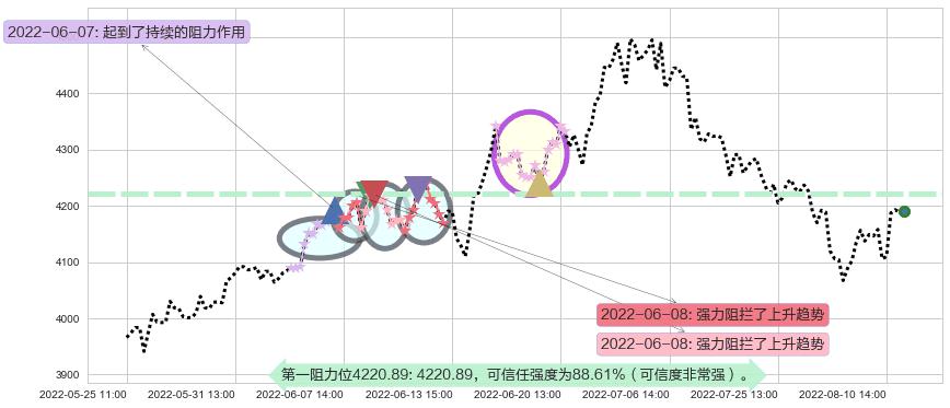 沪深300阻力支撑位图-阿布量化