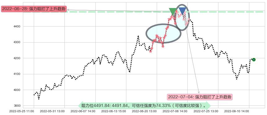 沪深300阻力支撑位图-阿布量化