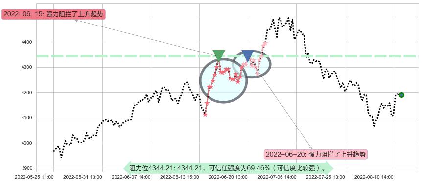 沪深300阻力支撑位图-阿布量化