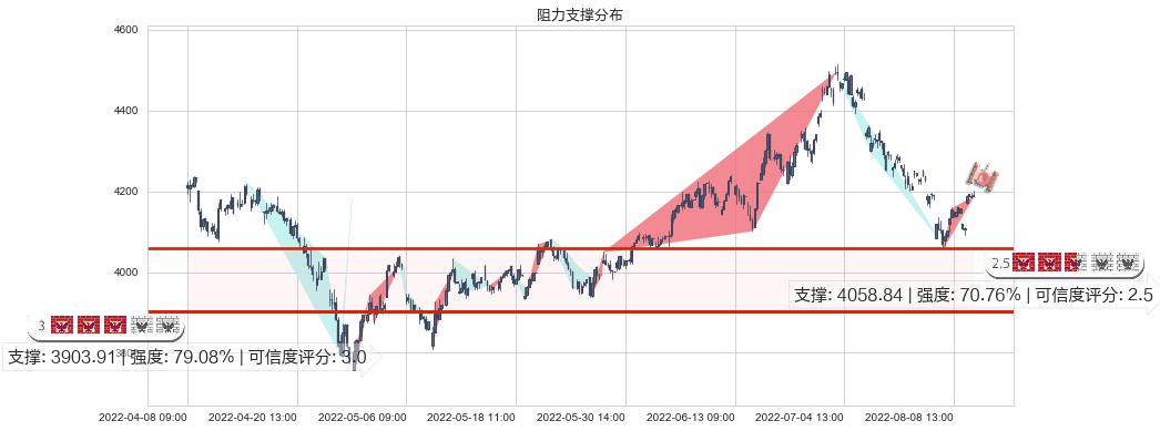 沪深300(sh000300)阻力支撑位图-阿布量化