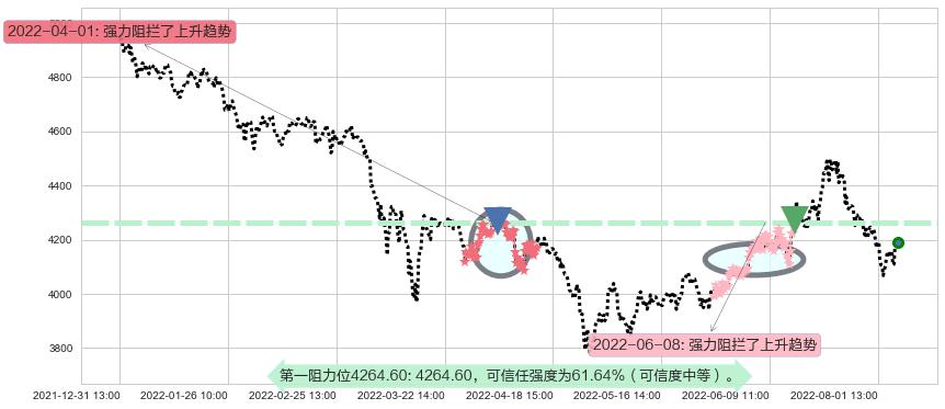 沪深300阻力支撑位图-阿布量化