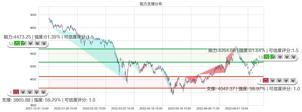 沪深300(sh000300)阻力支撑位图-阿布量化