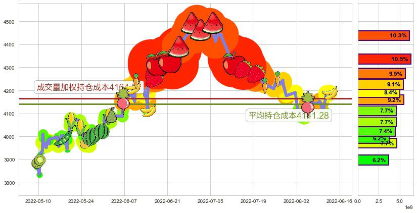 沪深300(sh000300)持仓成本图-阿布量化