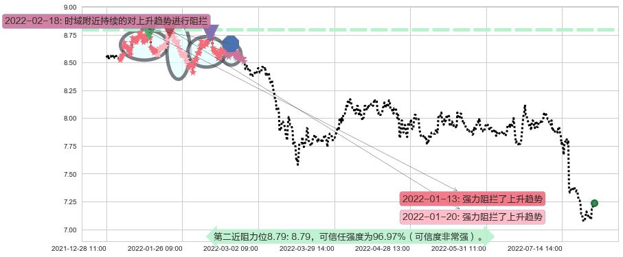 浦发银行阻力支撑位图-阿布量化