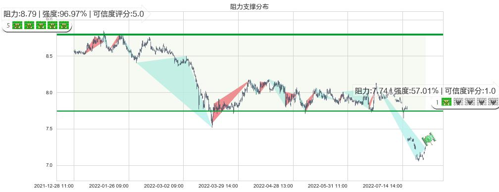 浦发银行(sh600000)阻力支撑位图-阿布量化