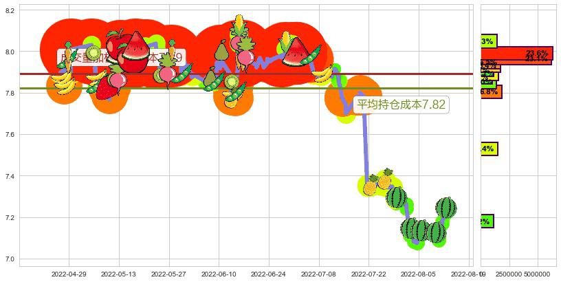 浦发银行(sh600000)持仓成本图-阿布量化