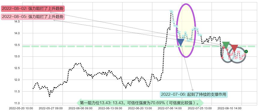 白云机场阻力支撑位图-阿布量化