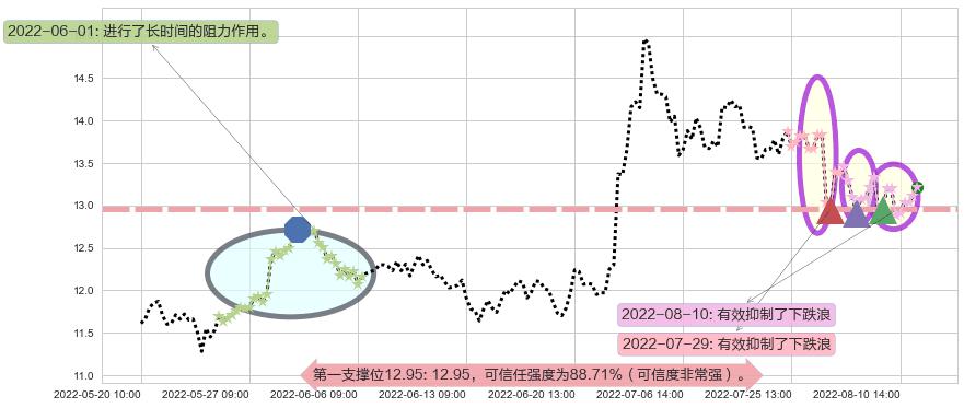 白云机场阻力支撑位图-阿布量化