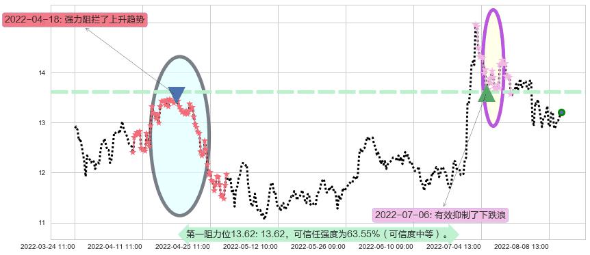 白云机场阻力支撑位图-阿布量化