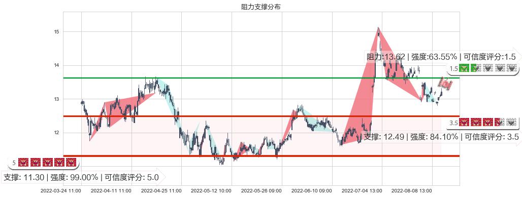 白云机场(sh600004)阻力支撑位图-阿布量化