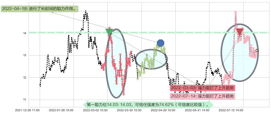 白云机场阻力支撑位图-阿布量化