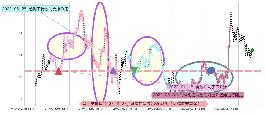 白云机场阻力支撑位图-阿布量化