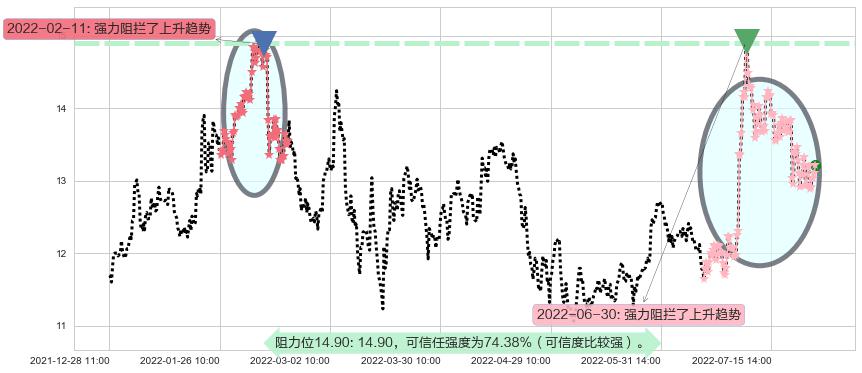 白云机场阻力支撑位图-阿布量化