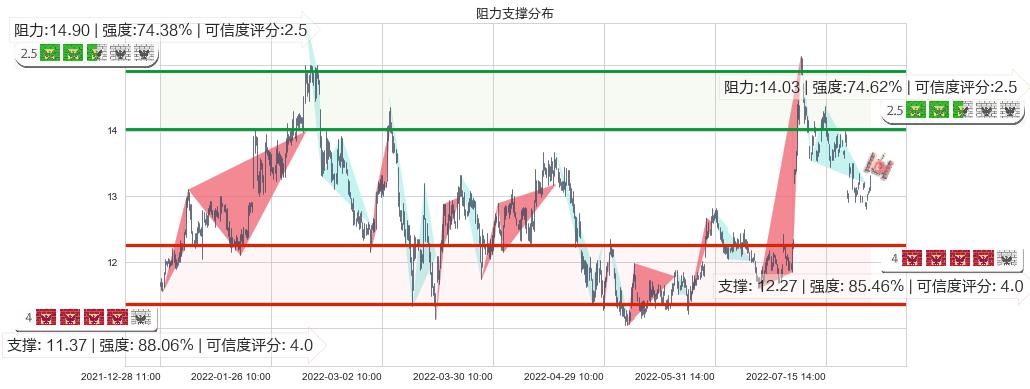 白云机场(sh600004)阻力支撑位图-阿布量化