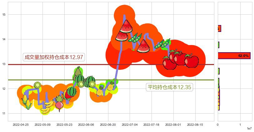 白云机场(sh600004)持仓成本图-阿布量化