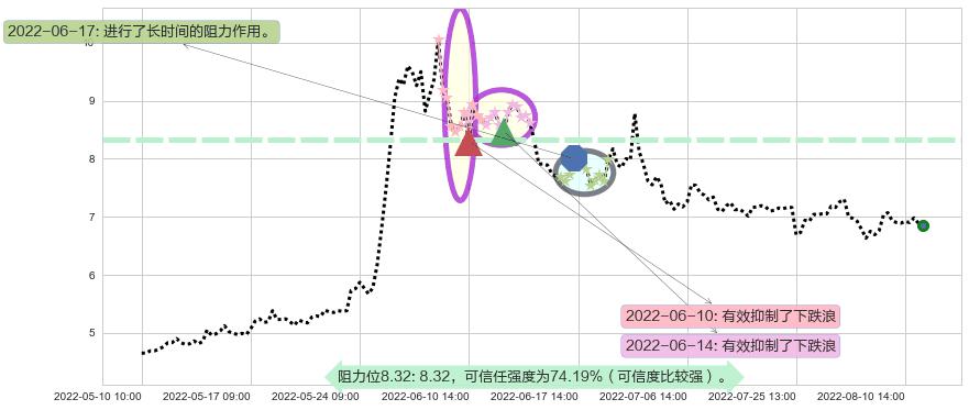 东风汽车阻力支撑位图-阿布量化