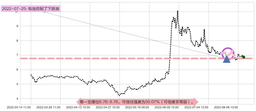 东风汽车阻力支撑位图-阿布量化