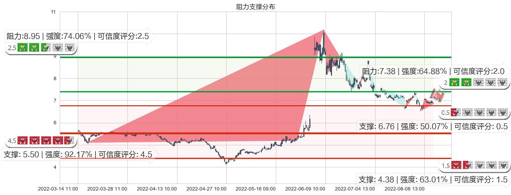 东风汽车(sh600006)阻力支撑位图-阿布量化