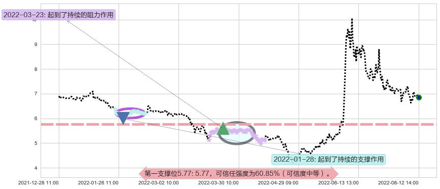 东风汽车阻力支撑位图-阿布量化