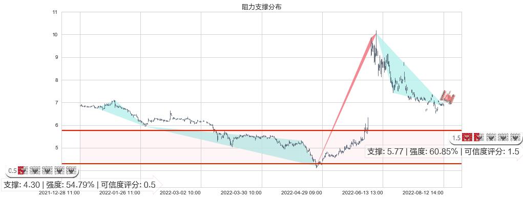 东风汽车(sh600006)阻力支撑位图-阿布量化