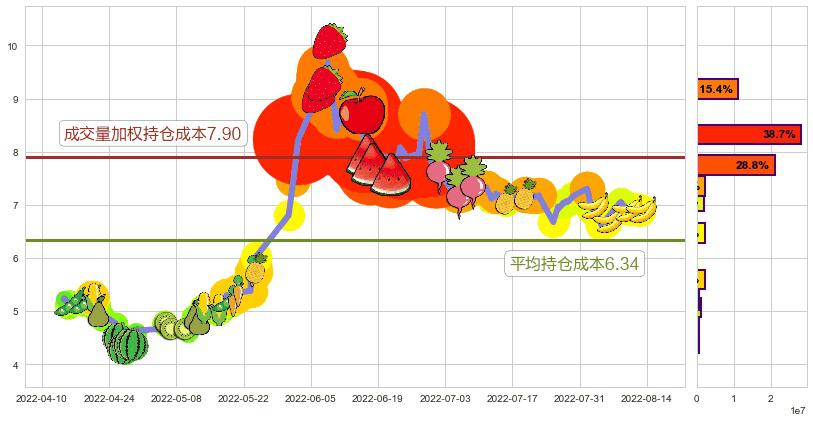 东风汽车(sh600006)持仓成本图-阿布量化