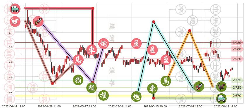 首创股份(sh600008)止盈止损位分析