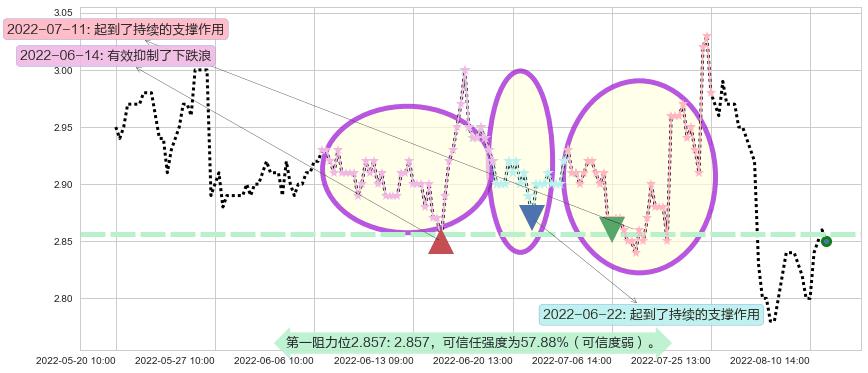 首创股份阻力支撑位图-阿布量化