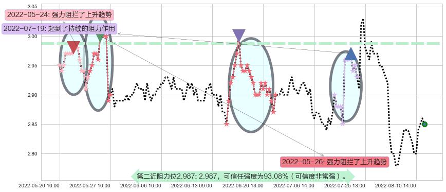 首创股份阻力支撑位图-阿布量化