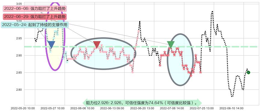 首创股份阻力支撑位图-阿布量化