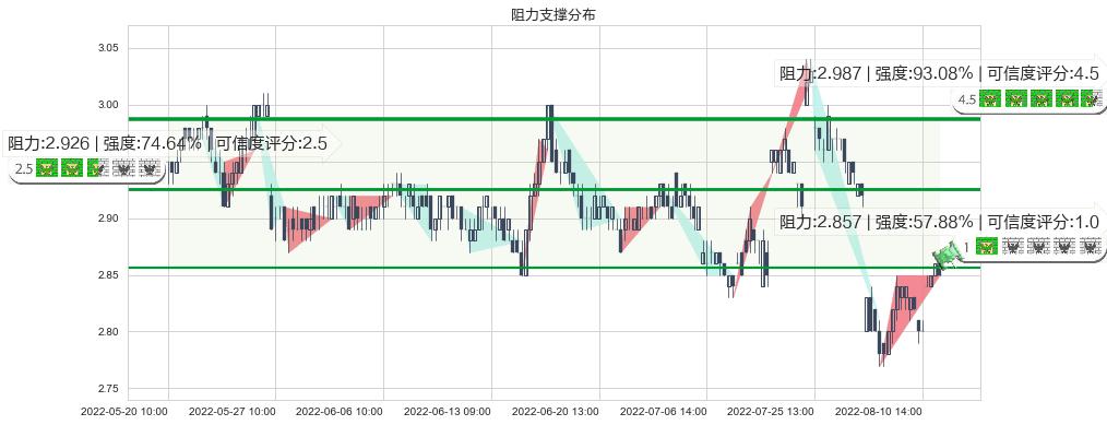 首创股份(sh600008)阻力支撑位图-阿布量化