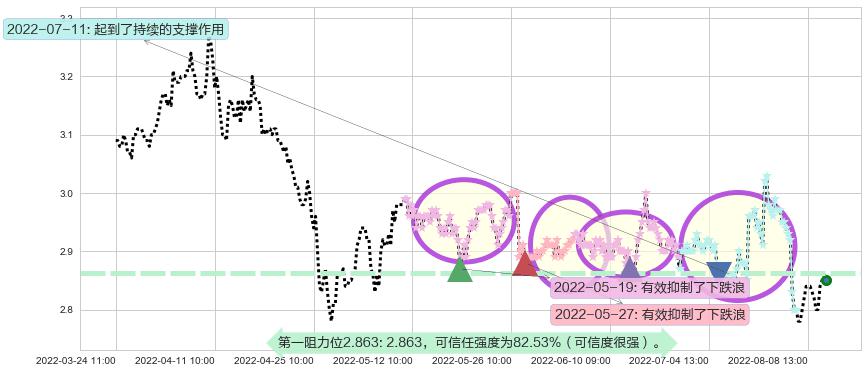 首创股份阻力支撑位图-阿布量化