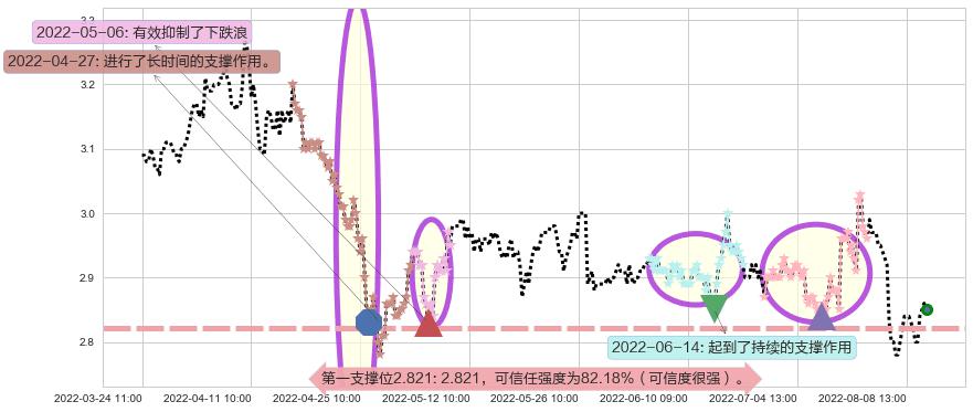 首创股份阻力支撑位图-阿布量化