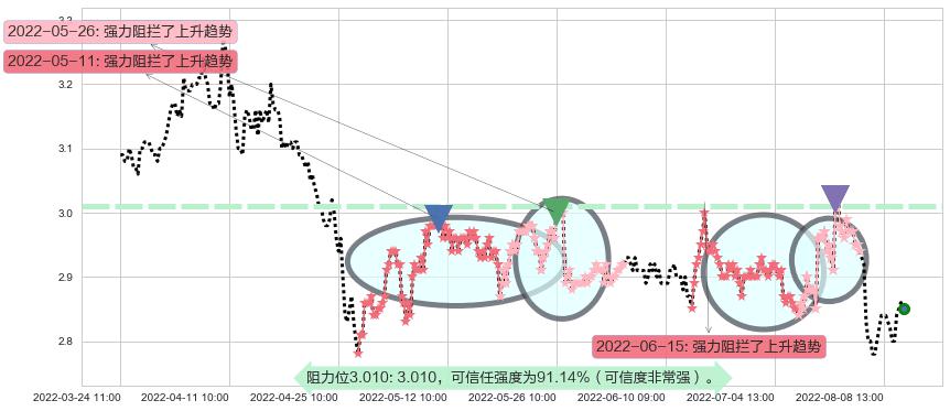 首创股份阻力支撑位图-阿布量化