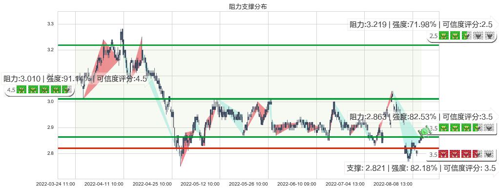 首创股份(sh600008)阻力支撑位图-阿布量化