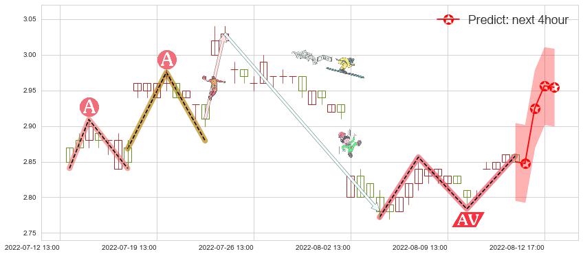 首创股份(sh600008)价格预测图-阿布量化