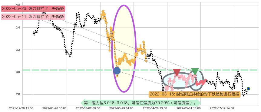 首创股份阻力支撑位图-阿布量化