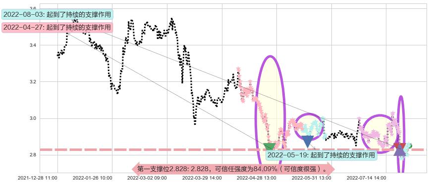 首创股份阻力支撑位图-阿布量化