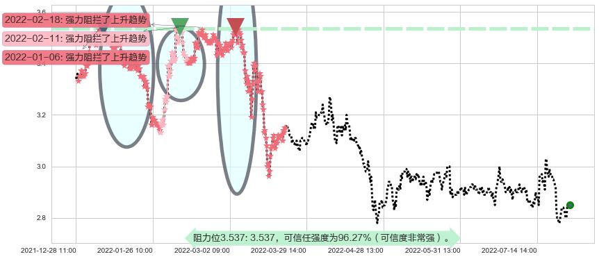 首创股份阻力支撑位图-阿布量化