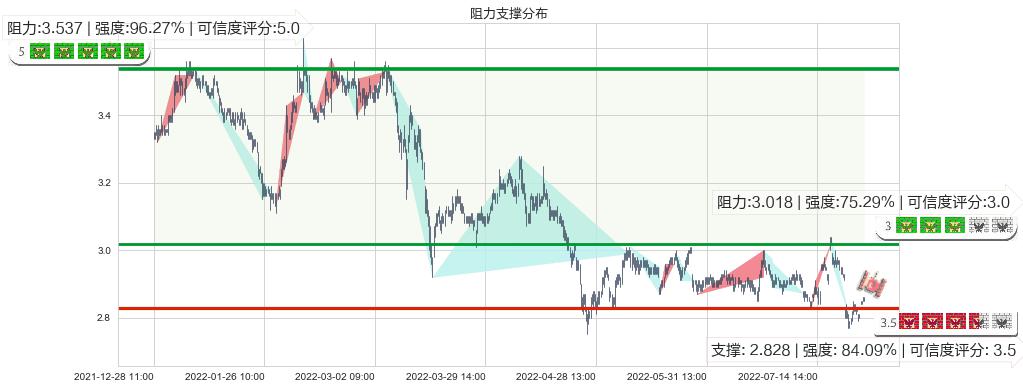 首创股份(sh600008)阻力支撑位图-阿布量化