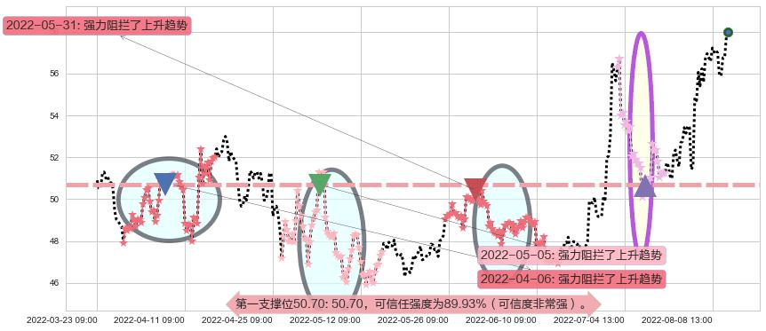 上海机场阻力支撑位图-阿布量化