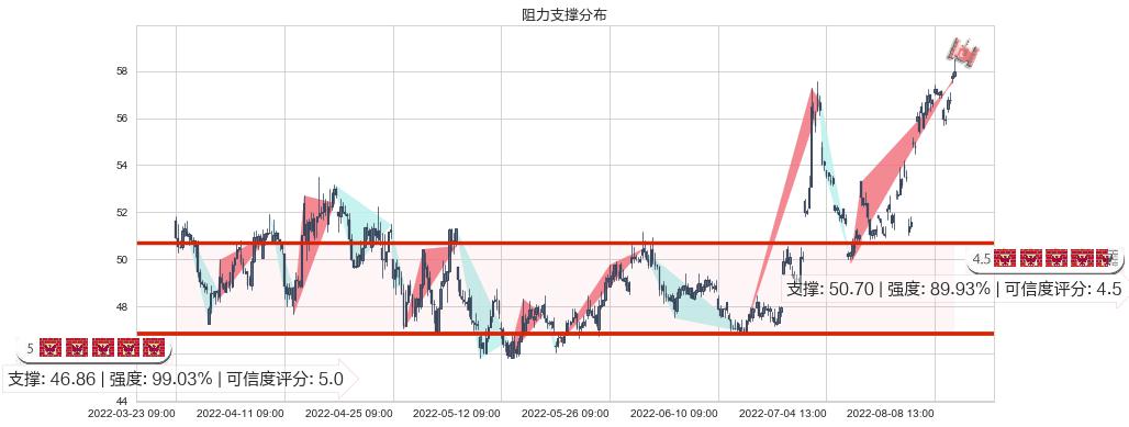 上海机场(sh600009)阻力支撑位图-阿布量化